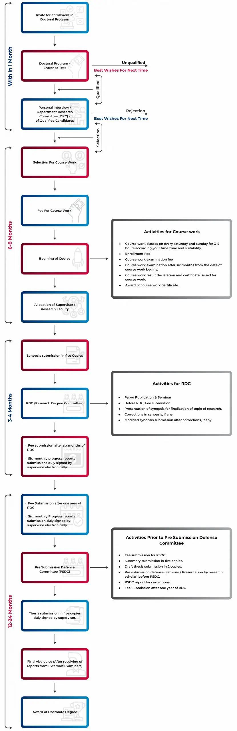 Doctoral Program Structure